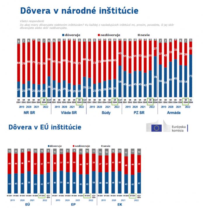 Dôvera v inštitúcie na Slovensku a EÚ
