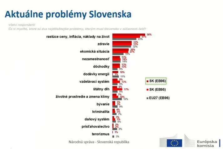 Aktuálne problémy Slovensko 2022