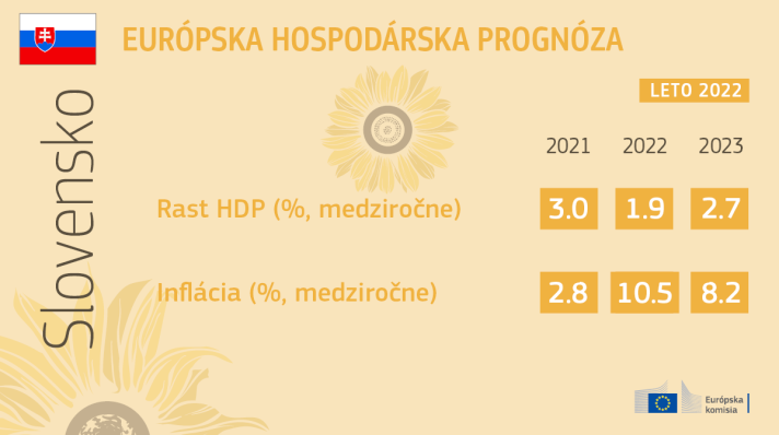 Letná hospodárska prognóza Európskej komisie pre Slovensko a EÚ 