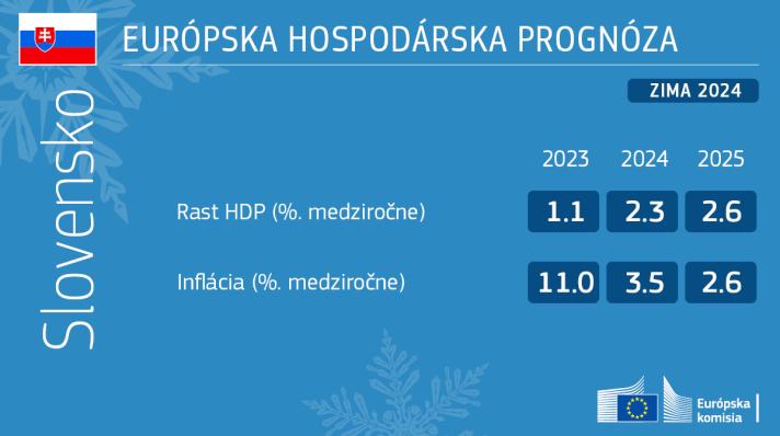 Zimná hospodárska prognóza 2024 - Slovensko