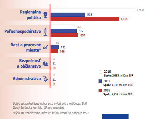Aké sú hlavné investičné oblasti EÚ na Slovensku? 